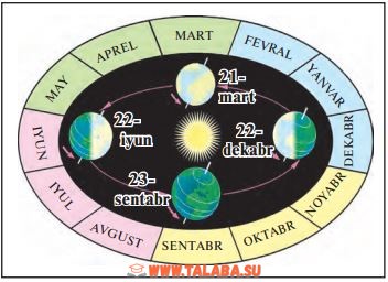 14-rasm. Yerning Quyosh atrofida yillik aylanishi
