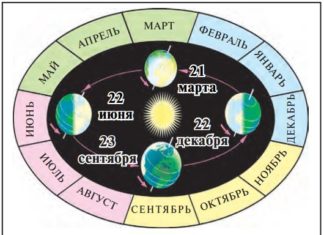 Вращение Земли вокруг Солнца Рис. 14. Орбита вращения Земли вокруг Солнца