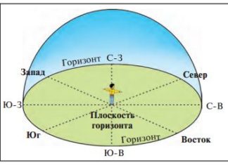 Азимут и измерение расстояния Рис. 15. Горизонт, плоскость горизонта. Основные и промежуточные стороны горизонта