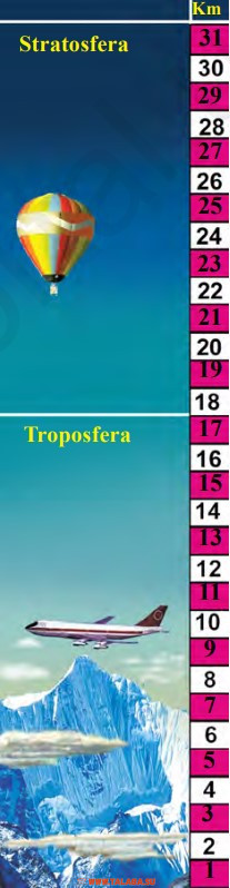 52-rasm. Atmosferaning quyi qatlamlari