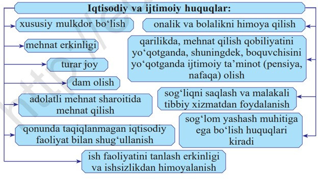 iqtisodiy va ijtimoiy huquqlari